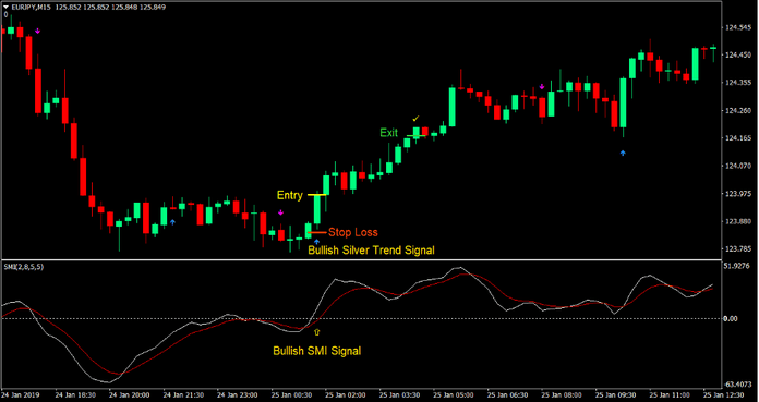 Silver Trend Momentum Forex Trading Strategy