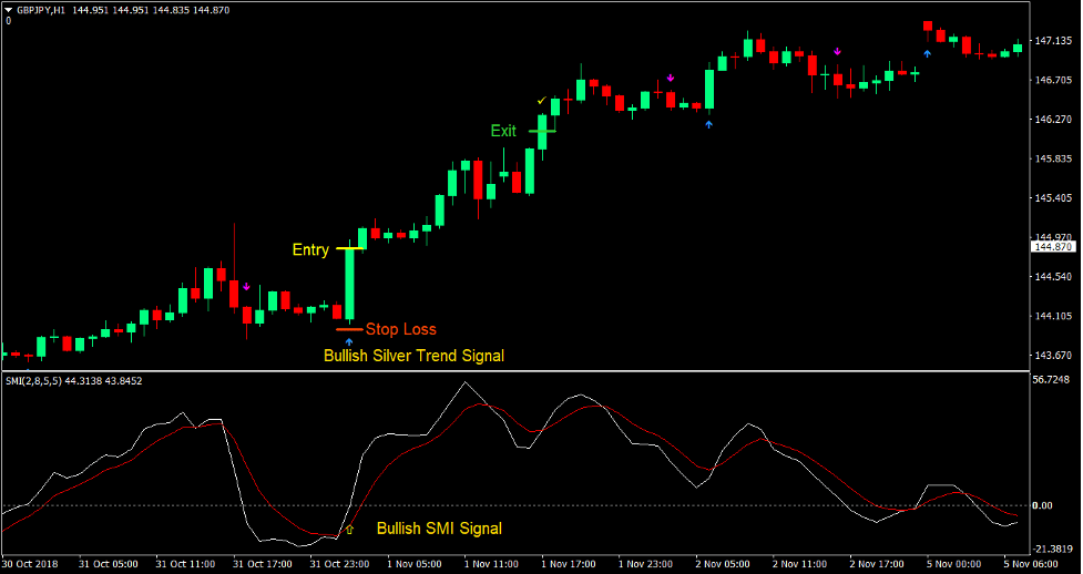 Silver Trend Momentum Forex Trading Strategy2