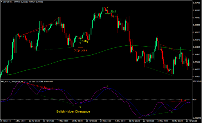 Simple MACD Divergence Forex Trading Strategy 3