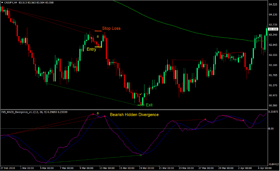 Simple MACD Divergence Forex Trading Strategy 5
