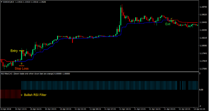 Trend Magic RSI Forex Trading Strategy