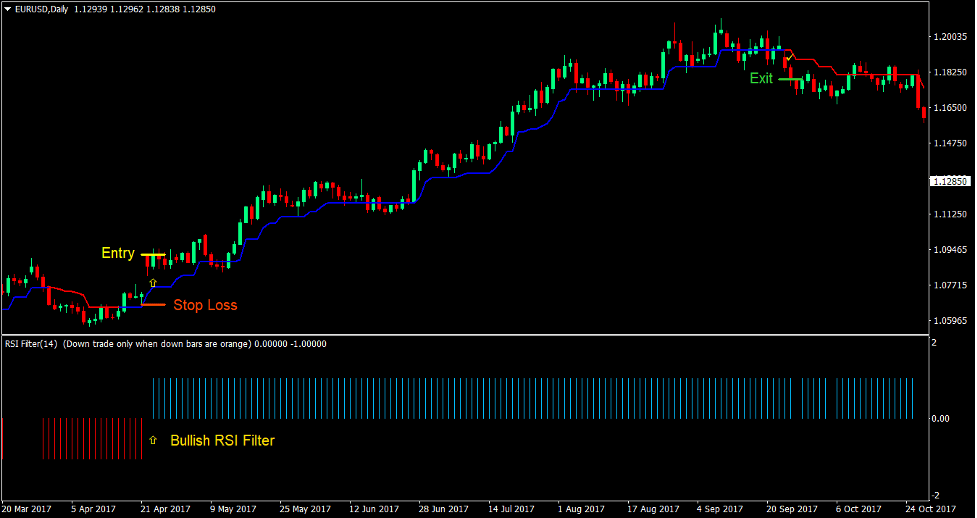 Trend Magic RSI Forex Trading Strategy2