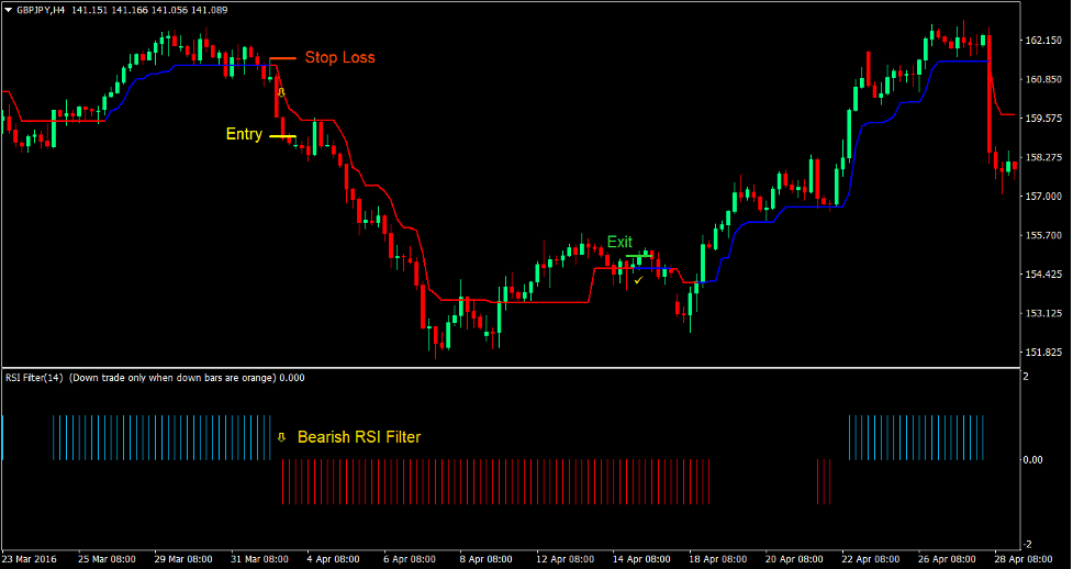 Trend Magic RSI Forex Trading Strategy3