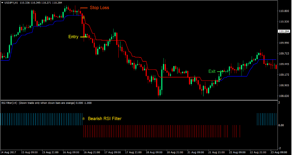 Trend Magic RSI Forex Trading Strategy4