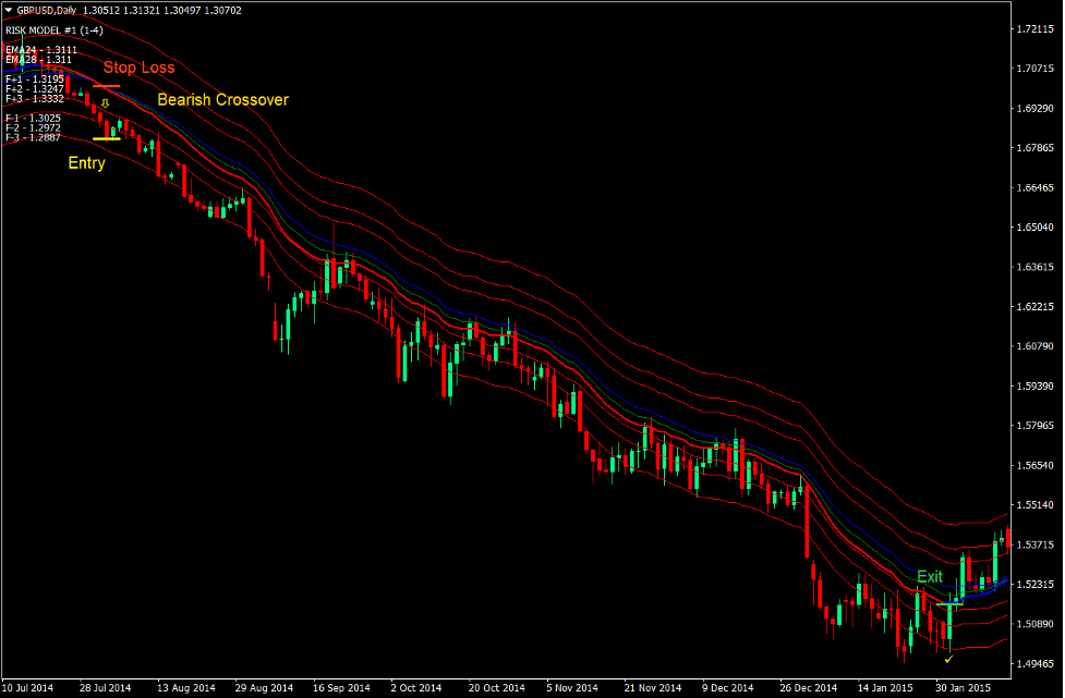 Vegas Momentum Cross Forex Trading Strategy 3