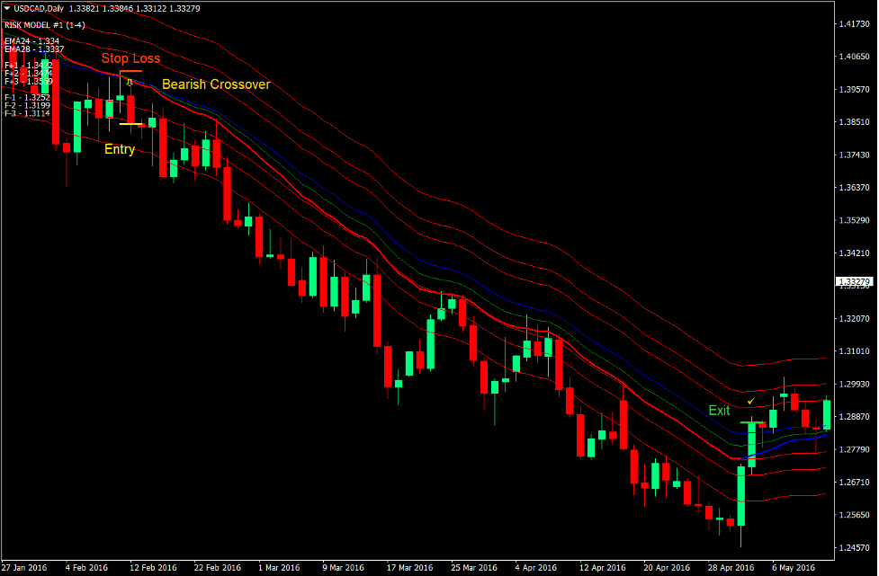 Vegas Momentum Cross Forex Trading Strategy 4