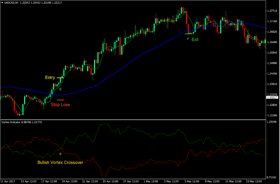 Vortex Crossover Forex Trading Strategy 2