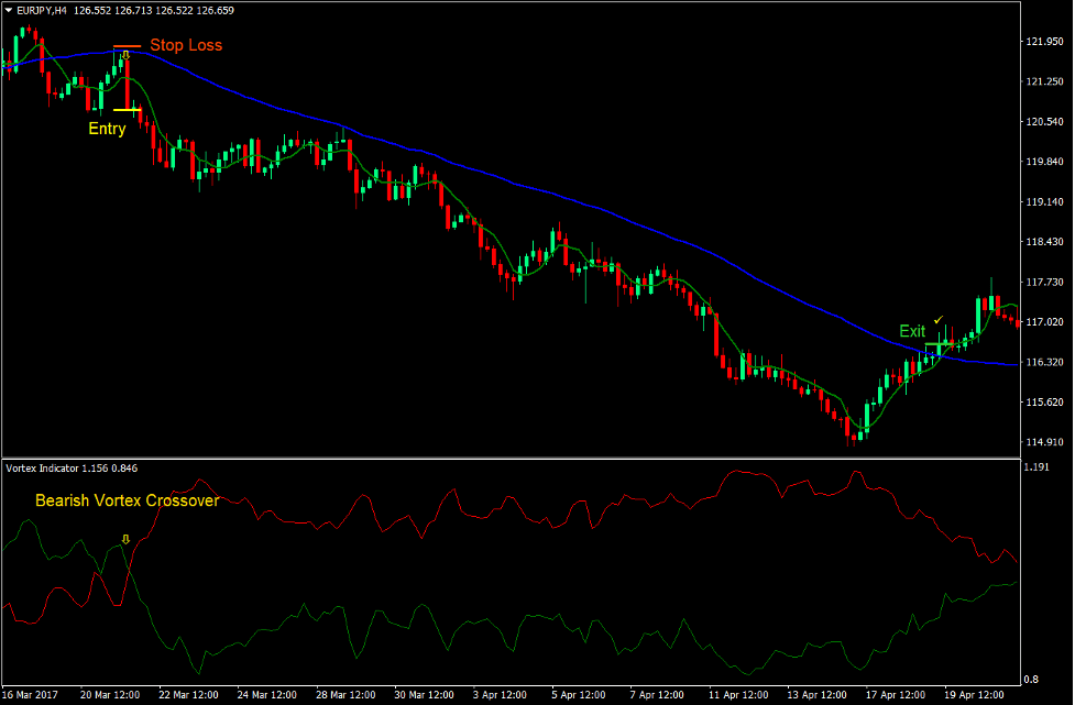 Vortex Crossover Forex Trading Strategy 3