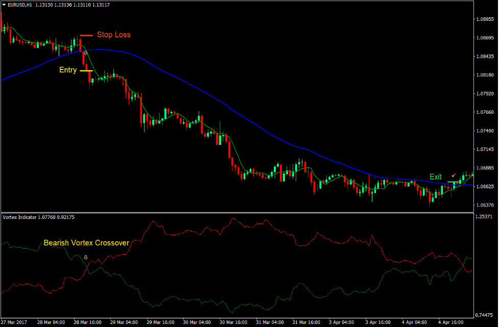 Vortex Crossover Forex Trading Strategy 4