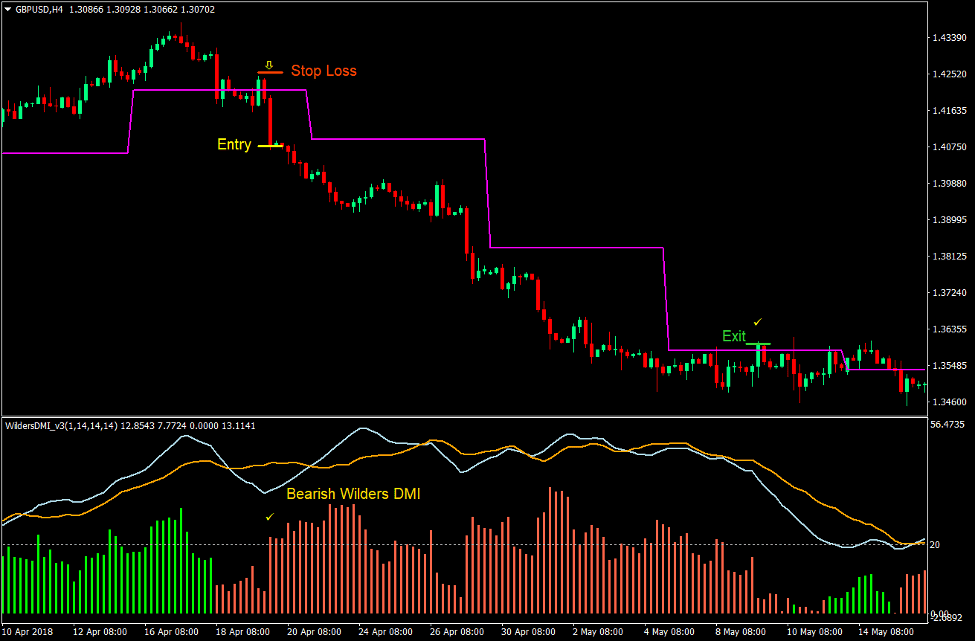 Weekly Pivot Point Reversal Forex Trading Strategy 4