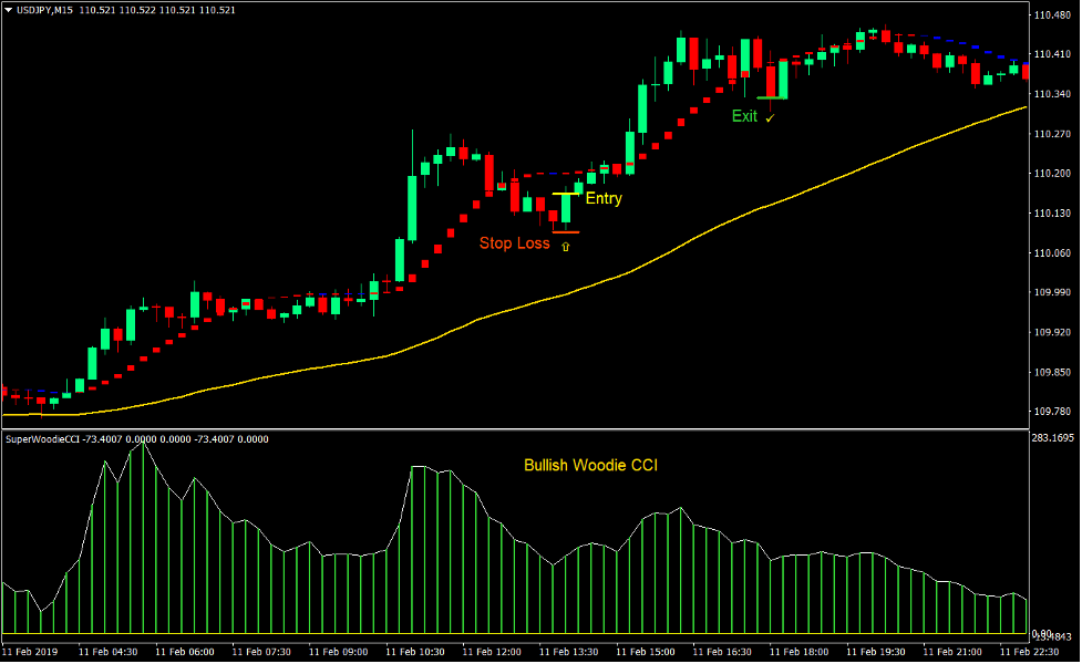 Woodie CCI Trend Forex Day Trading Strategy 2