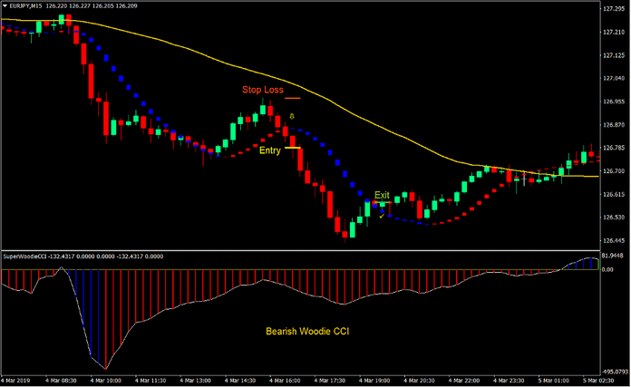 Woodie CCI Trend Forex Day Trading Strategy 4