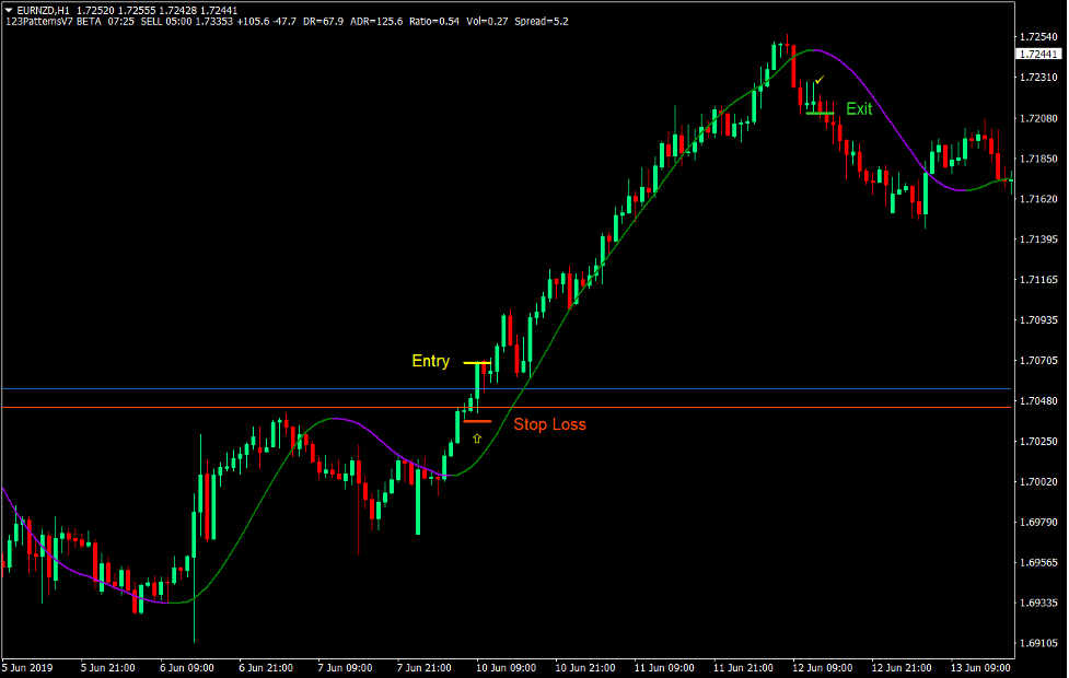 123 Momentum Breakout Forex Trading Strategy 2