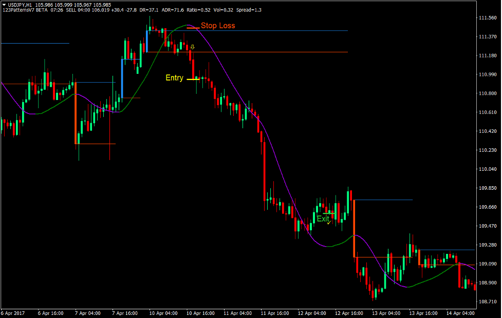 123 Momentum Breakout Forex Trading Strategy 3