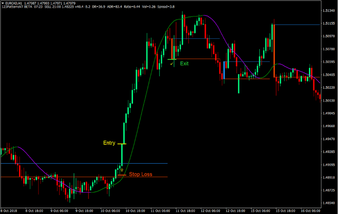 123 Momentum Breakout Forex Trading Strategy