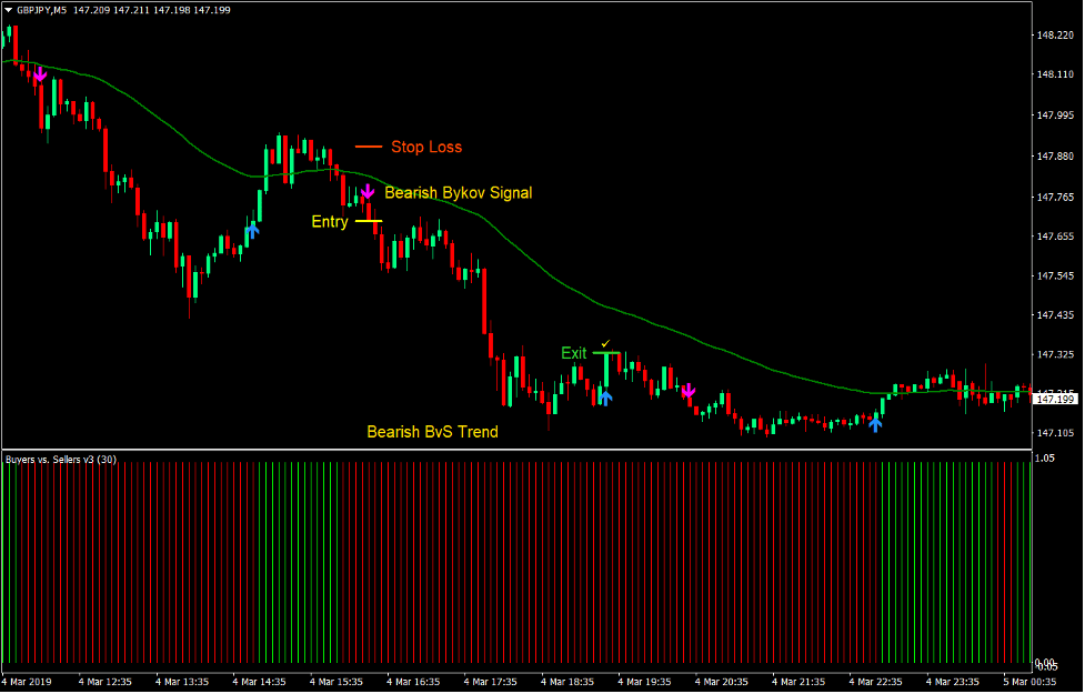 Bykov Signal Forex Scalping Strategy 3 Bykov Signal Forex Scalping Strategy3