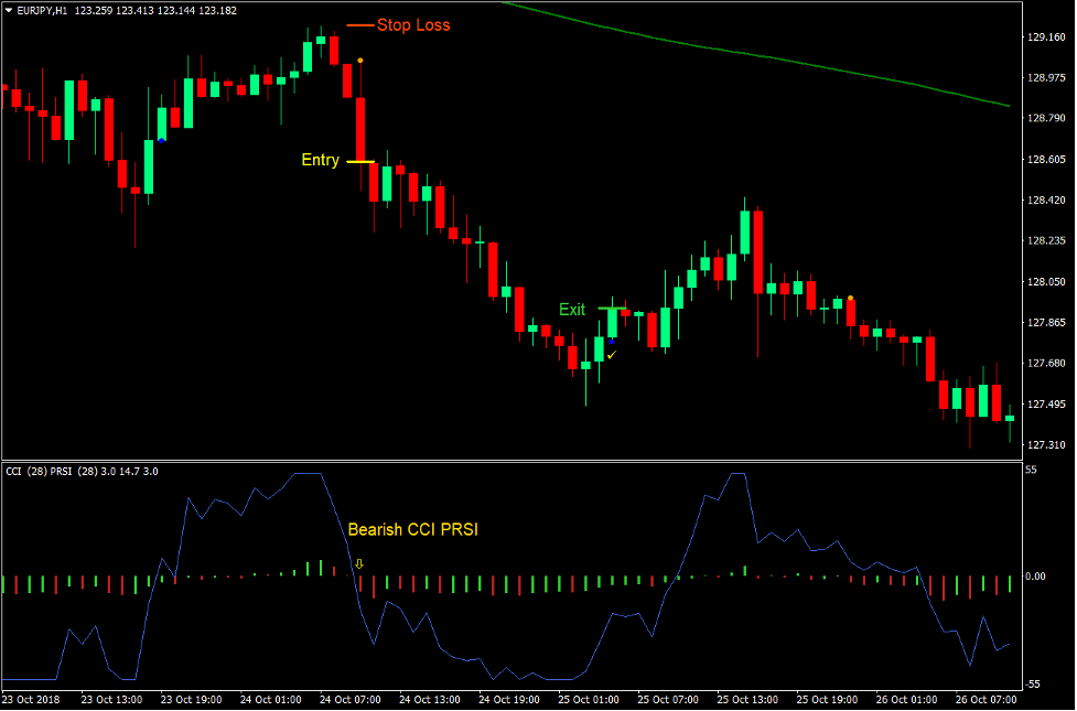 CCI PRSI Magic Dots Forex Trading Strategy 4