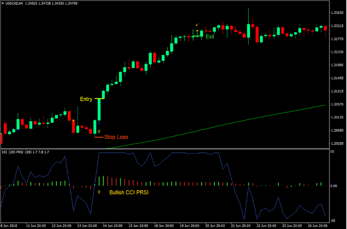 CCI PRSI Magic Dots Forex Trading Strategy
