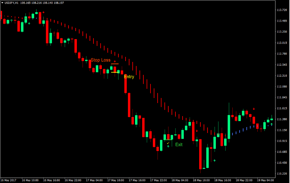 HAMA Trend Re-Entry Forex Trading Strategy 3