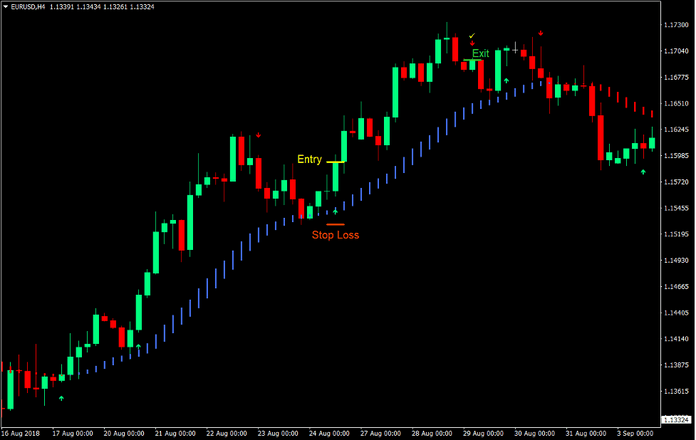 HAMA Trend Re-Entry Forex Trading Strategy