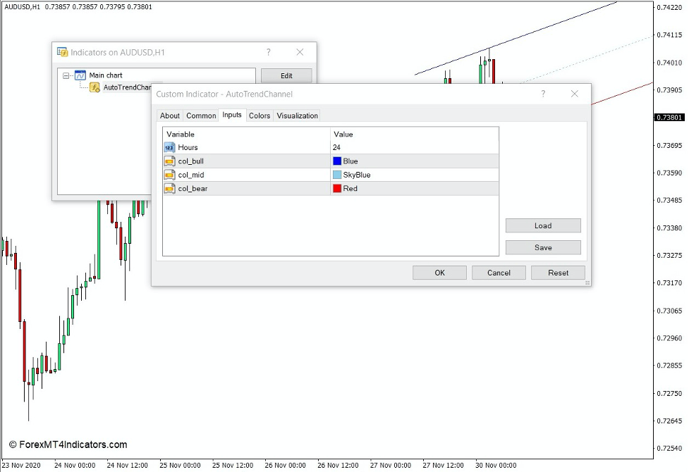 How the Auto Trend Channel Indicator Works