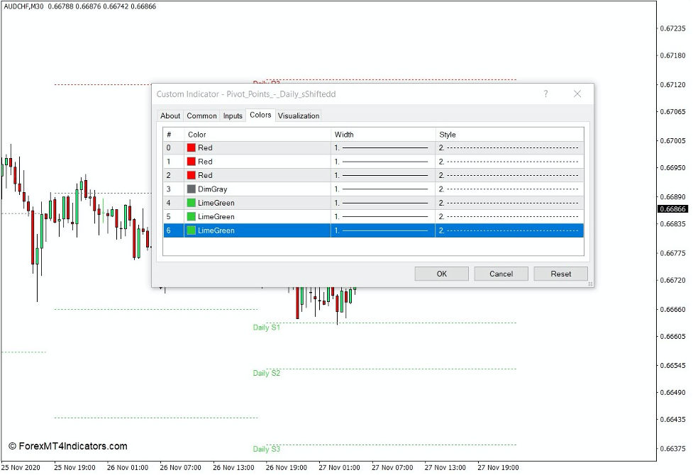 How the Shifted Daily Pivot Points Indicator Works