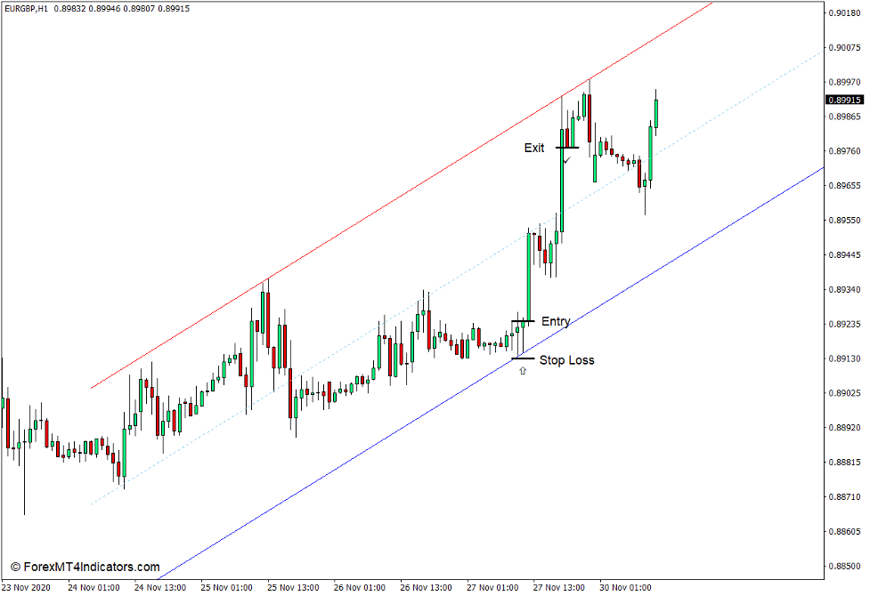 How to use the Auto Trend Channel Indicator for MT4 - Buy Trade