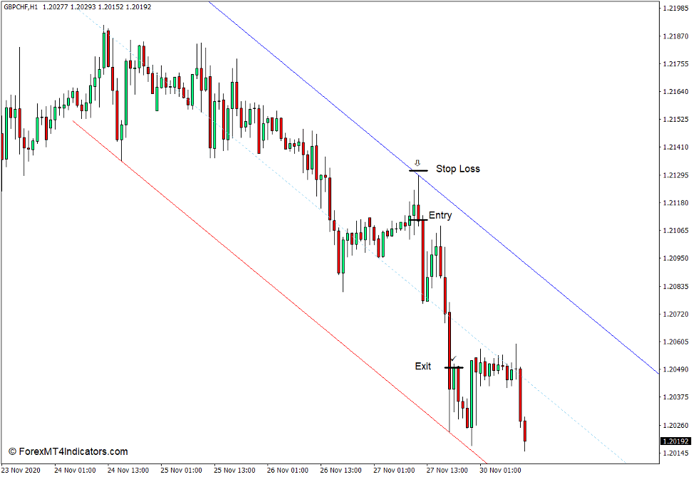 How to use the Auto Trend Channel Indicator for MT4 - Sell Trade