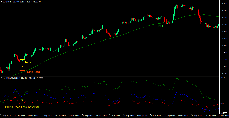 Price EMA Reversal Forex Trading Strategy 2 Price EMA Reversal Forex Trading Strategy 2