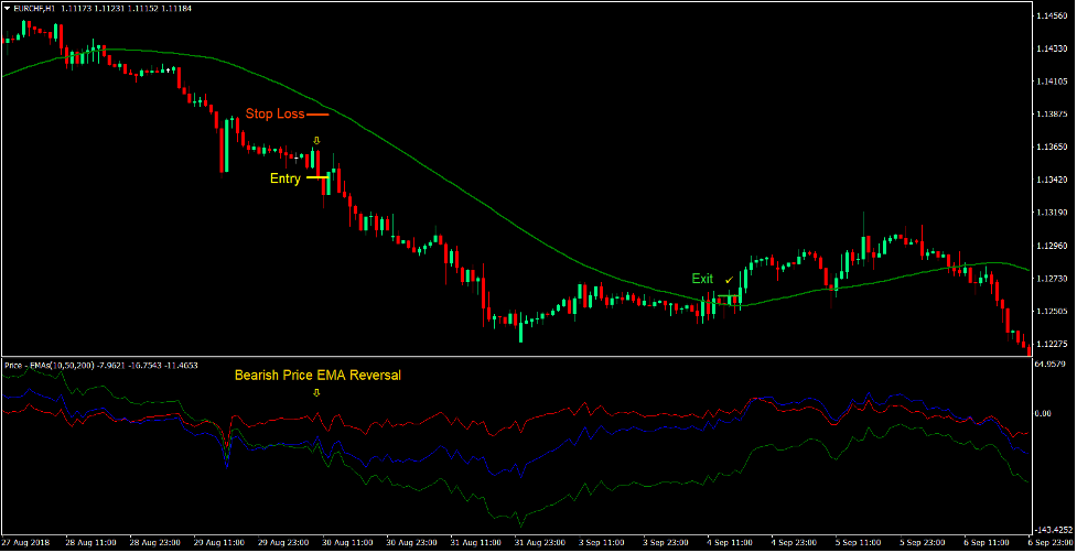 Price EMA Reversal Forex Trading Strategy 3 Price EMA Reversal Forex Trading Strategy 3