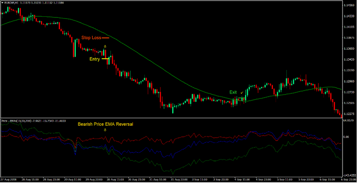 Price EMA Reversal Forex Trading Strategy 3