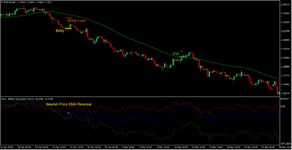 Price EMA Reversal Forex Trading Strategy 4 Price EMA Reversal Forex Trading Strategy 4