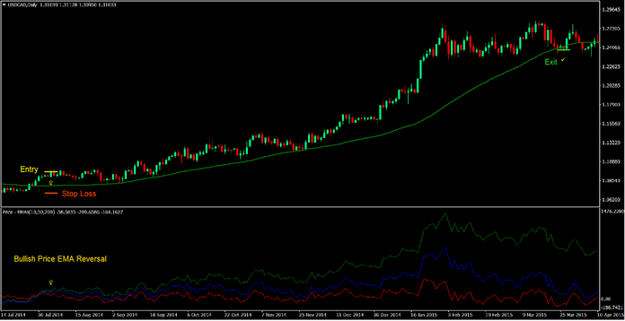 Price EMA Reversal Forex Trading Strategy Price EMA Reversal Forex Trading Strategy