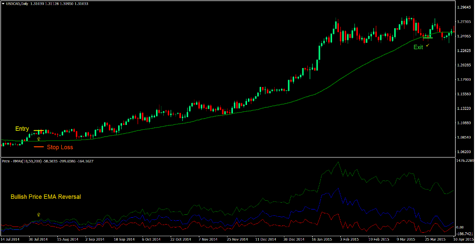 Price EMA Reversal Forex Trading Strategy 1 Price EMA Reversal Forex Trading Strategy