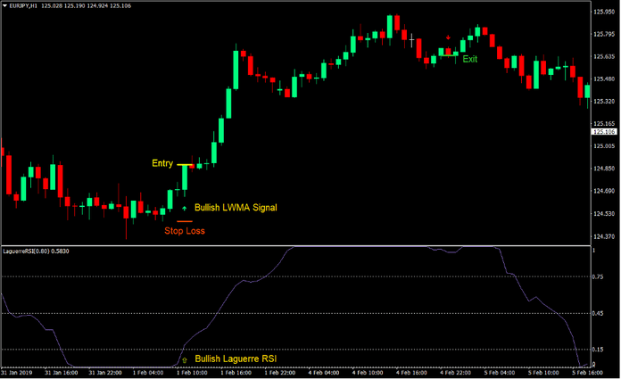 RSI LWMA Reversal Forex Trading Strategy 2