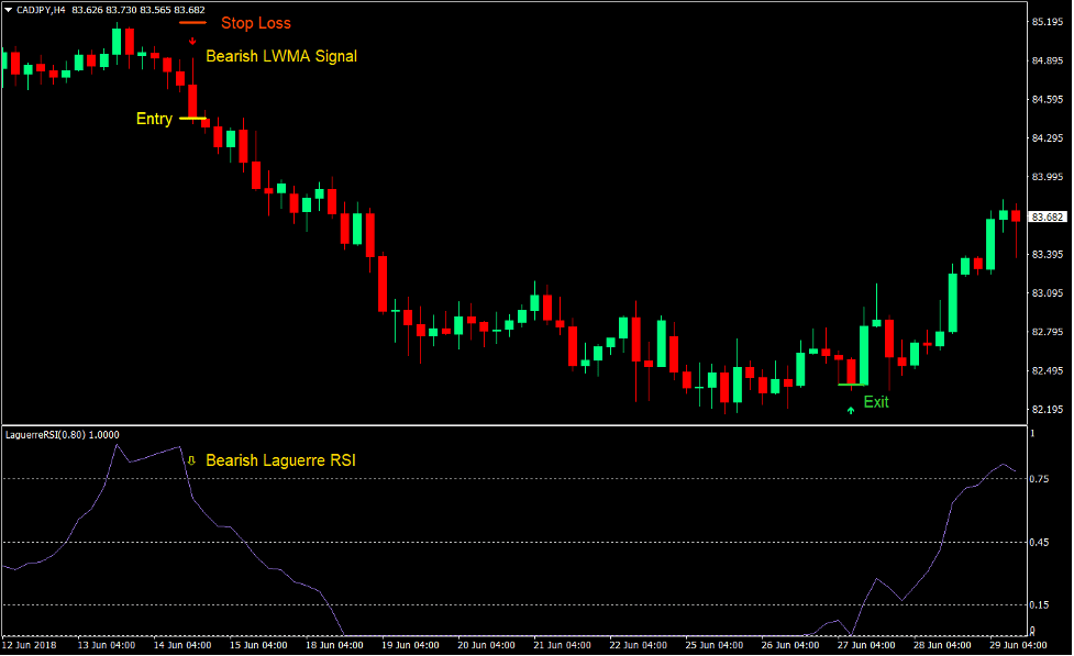 RSI LWMA Reversal Forex Trading Strategy 3