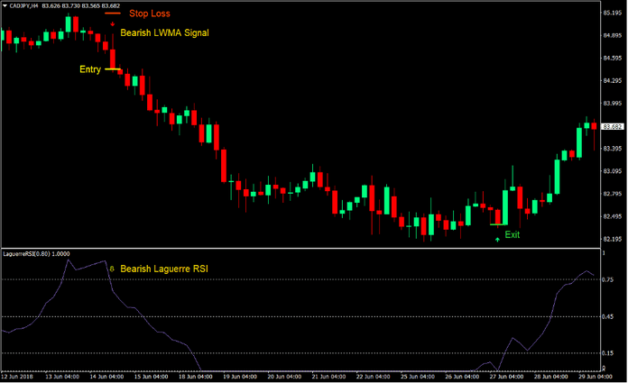 RSI LWMA Reversal Forex Trading Strategy 3