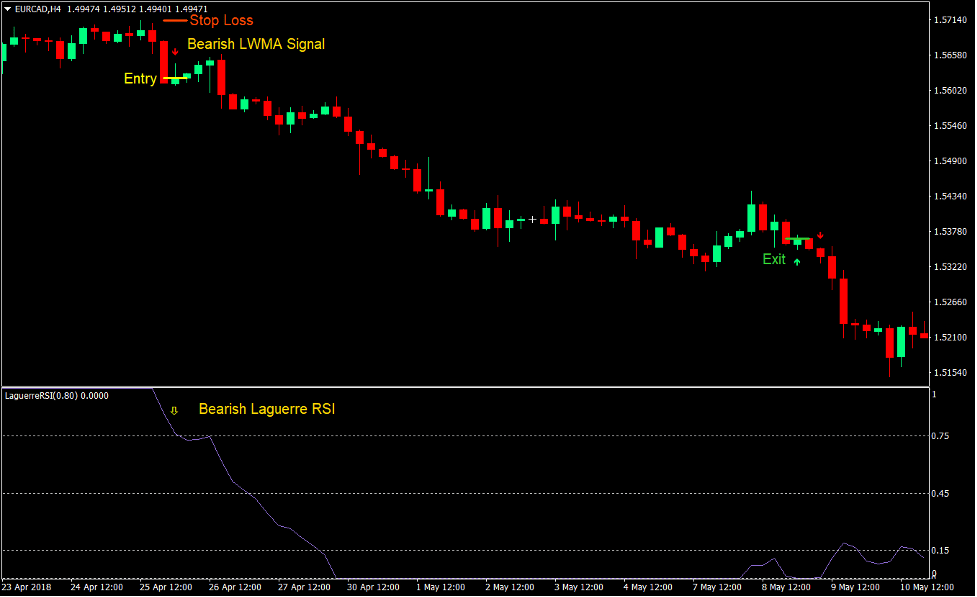 RSI LWMA Reversal Forex Trading Strategy 4
