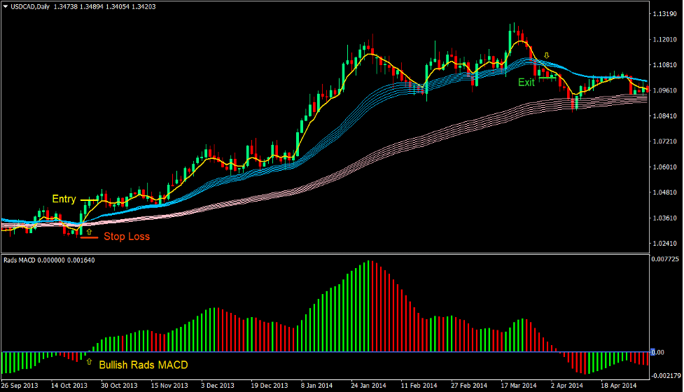 Rads MACD Trend Forex Trading Strategy 2 Rads MACD Trend Forex Trading Strategy 2
