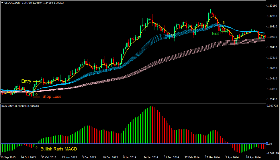 Rads MACD Trend Forex Trading Strategy 2