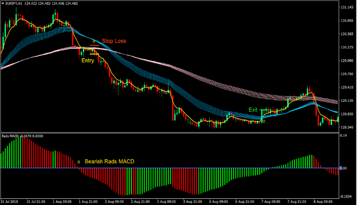 Rads MACD Trend Forex Trading Strategy 3