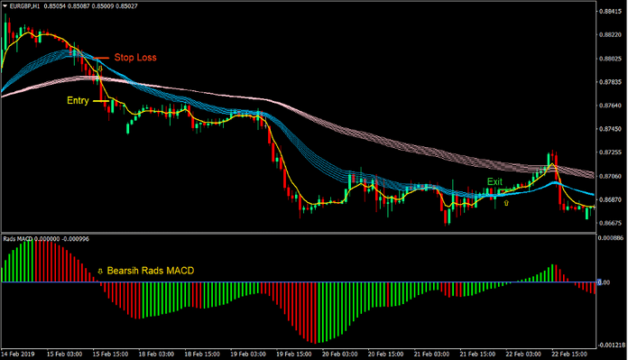 Rads MACD Trend Forex Trading Strategy 4