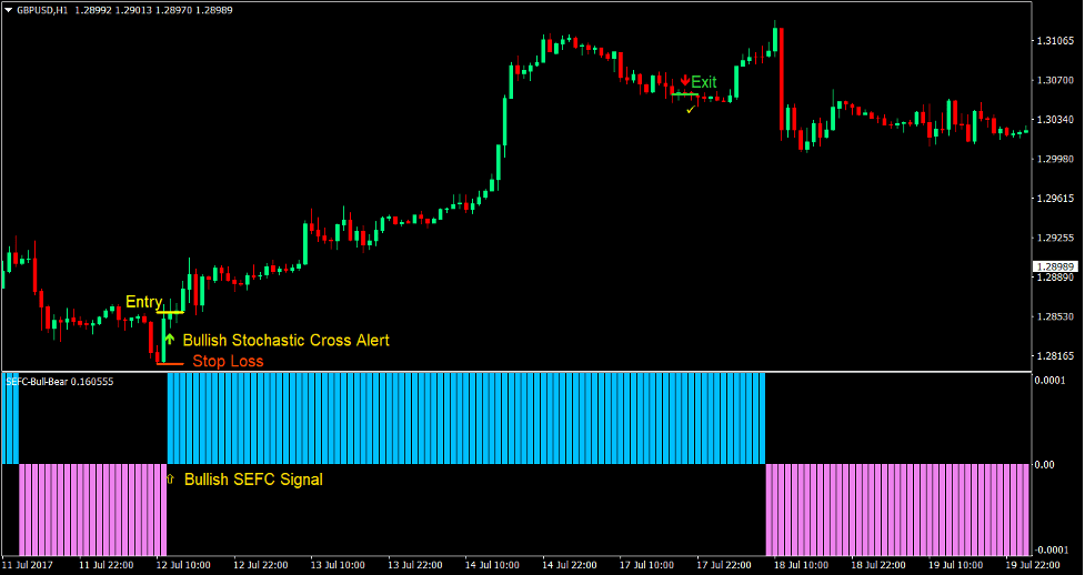 Stochastic Cross Reversal Forex Trading Strategy 1 Stochastic Cross Reversal Forex Trading Strategy