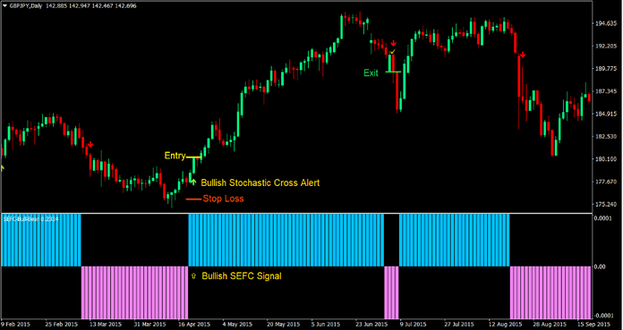 Stochastic Cross Reversal Forex Trading Strategy2