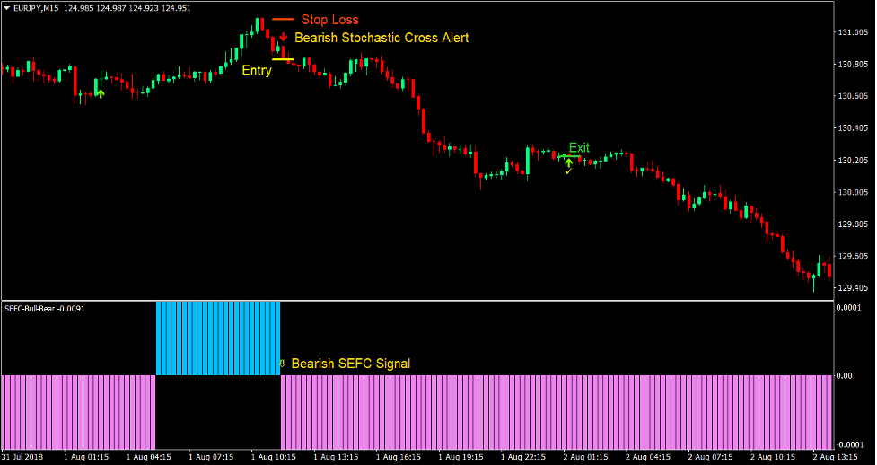 Stochastic Cross Reversal Forex Trading Strategy 3 Stochastic Cross Reversal Forex Trading Strategy3