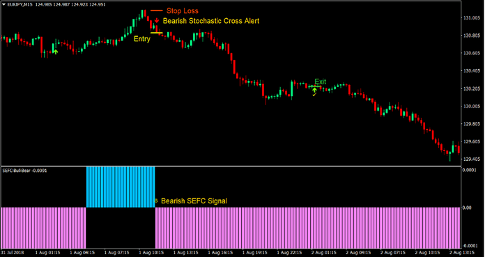 Stochastic Cross Reversal Forex Trading Strategy3