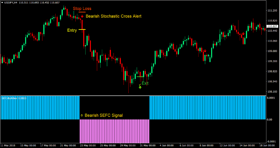 Stochastic Cross Reversal Forex Trading Strategy4