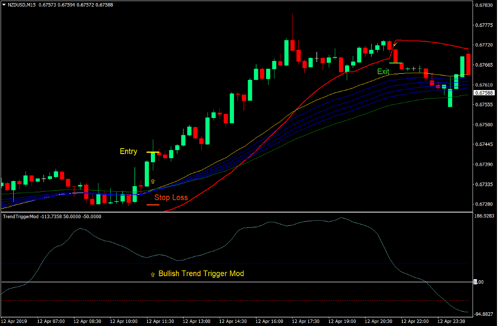 Trend Trigger Mod Forex Trading Strategy 2