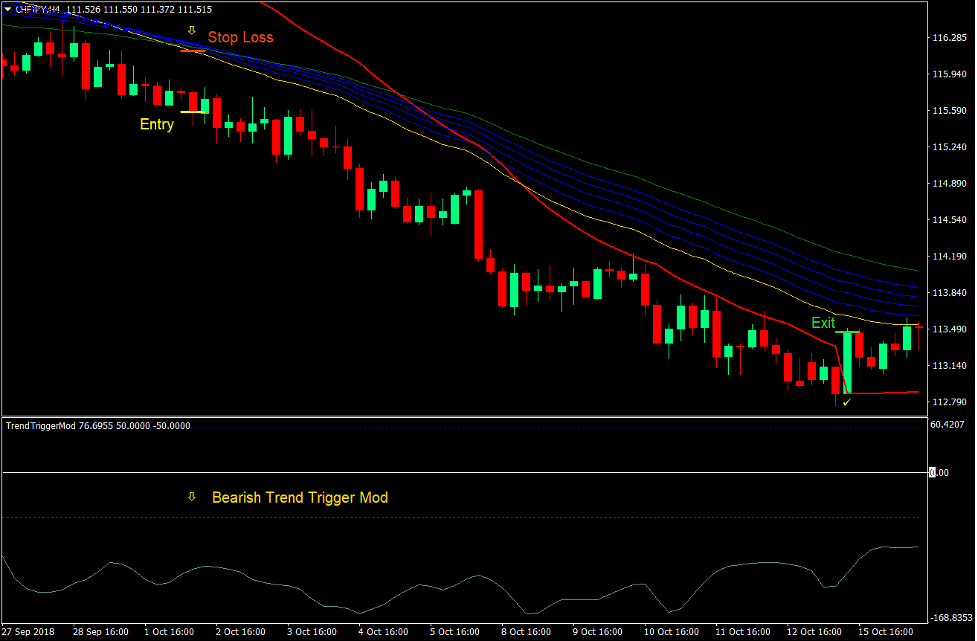 Trend Trigger Mod Forex Trading Strategy 3