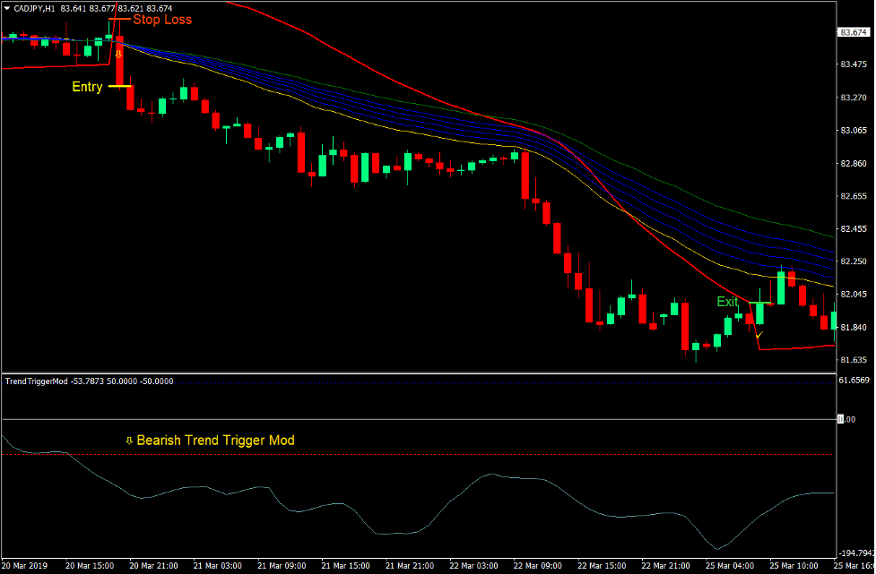 Trend Trigger Mod Forex Trading Strategy 4